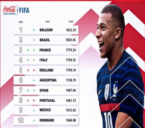 FIFA最新一期排名