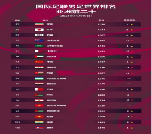  2021国际足联最新排名情况