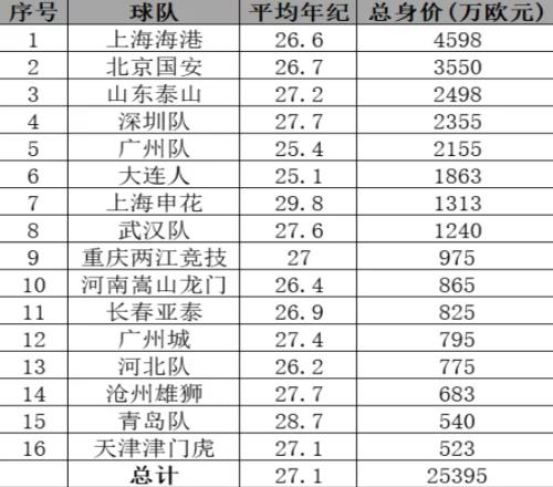 2021中国足球超级联赛，中超球队身价排名情况