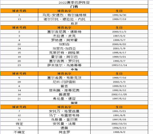 2021-2022赛季巴萨球员名单