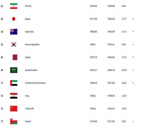 FIFA最新一期排名