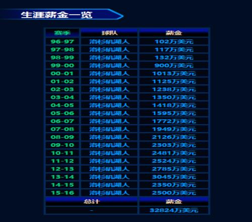 科比在NBA时年薪最高多少万