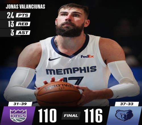NBA赛事分析：灰熊力克国王迎4连胜，詹姆斯31分
