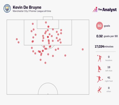 德布劳内60粒英超进球分布：右脚41球&左脚19球&无头球破门