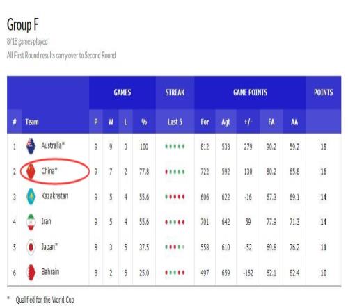 11日FIBA官网截图 中国队带星标