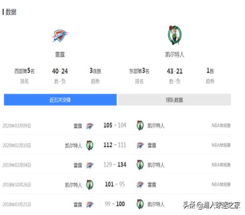 NBA热身赛直播：雷霆VS凯尔特人，保罗率队迎战绿衫军