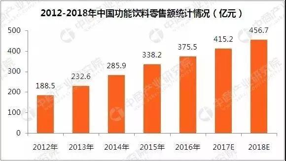 红牛200亿、东鹏特饮40亿、乐虎30亿……2019功能饮料开局如此！