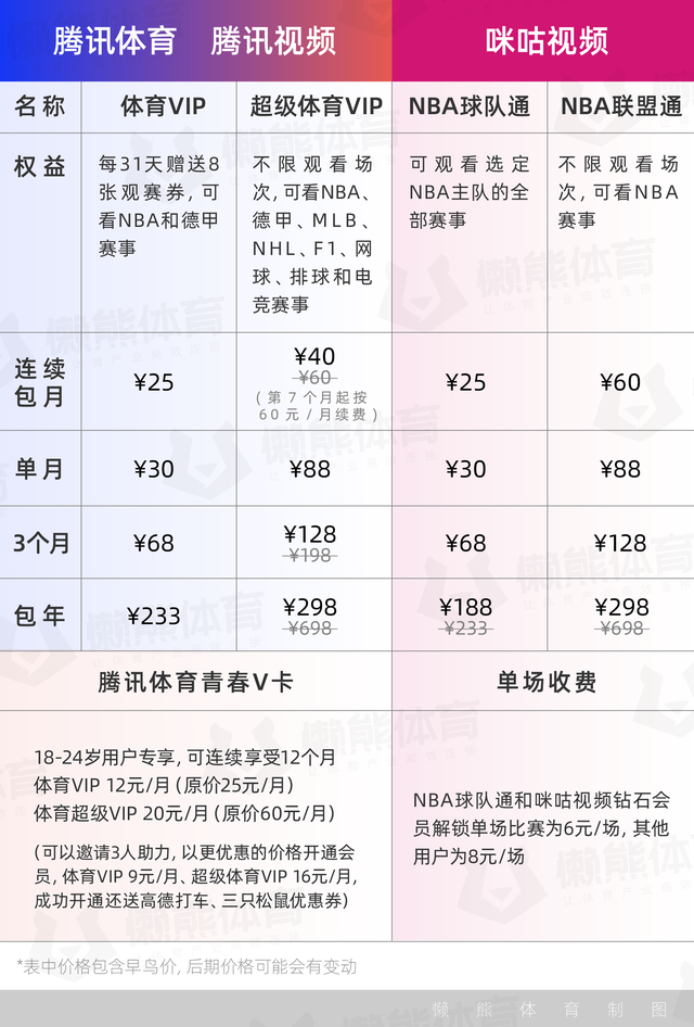 新赛季开打，5个维度解析腾讯与咪咕的NBA转播战