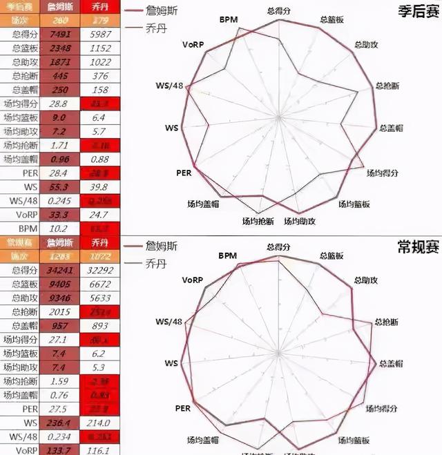 GOAT之争！詹姆斯、乔丹雷达图对比，数据全面包围，荣誉呢？