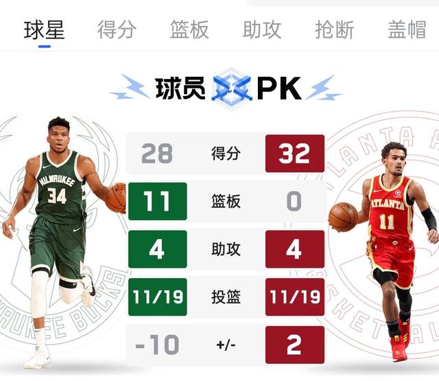 正在直播NBA东决G3：特雷杨开场火热 雄鹿领先10分