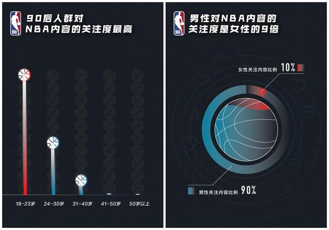 你看NBA吗？今日头条、抖音、西瓜视频NBA赛季大数据报告