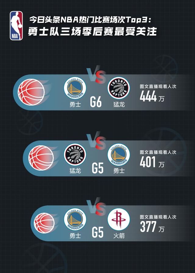 你看NBA吗？今日头条、抖音、西瓜视频NBA赛季大数据报告