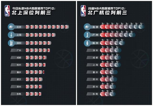 你看NBA吗？今日头条、抖音、西瓜视频NBA赛季大数据报告