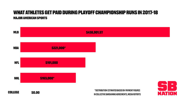 NBA联盟公布了2019赛季季后赛奖金的分配方案