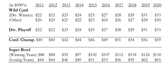 NBA联盟公布了2019赛季季后赛奖金的分配方案