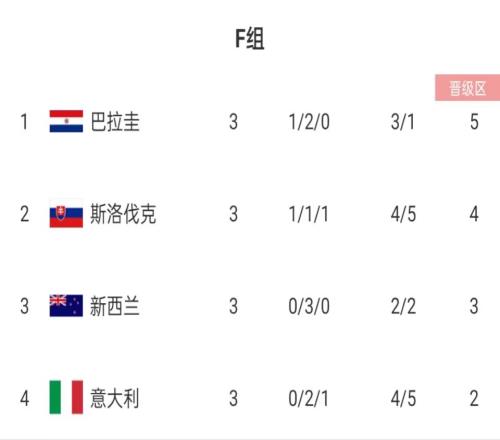 2010年卫冕冠军意大利小组垫底