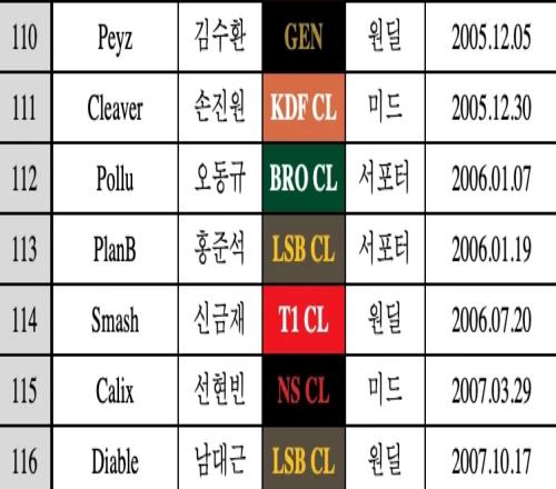 LCK&LCK CL中年龄最小选手