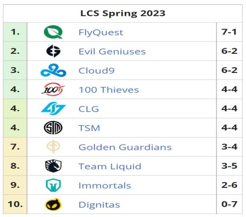 LCS春季赛积分榜，DIG(0-7)一胜难求