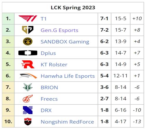 LCK春季赛积分榜，T1(7-1)暂列榜首