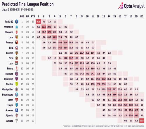 OPTA预测法甲排名：巴黎圣日耳曼91.6%夺冠，马赛夺冠几率6.2%