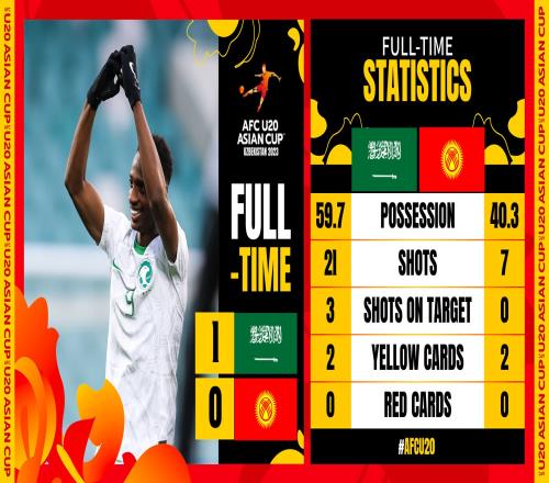 U20亚洲杯:沙特1-0吉尔吉斯斯坦,6日将对阵中国国青