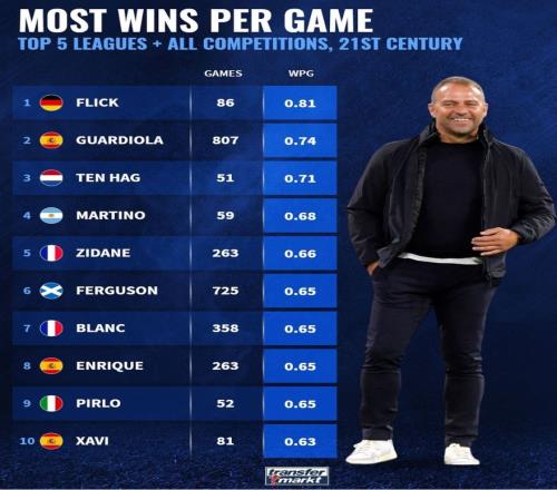 21世纪五大联赛主帅胜率榜