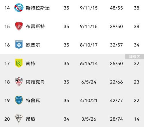 0-4惨败雷恩，特鲁瓦成为法甲第三支确定降级球队