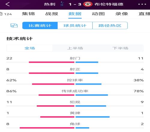 效率差距明显，热刺vs布伦特福德全场数据：射门22-11，射正8-4