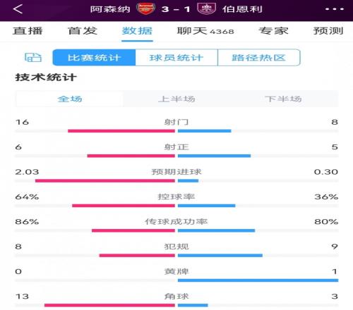 阿森纳3-1伯恩利全场数据：射门16-8，射正6-5，枪手控球率64%