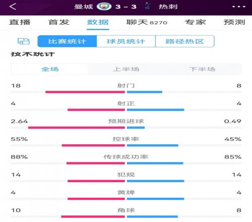 进球盛宴！曼城3-3热刺全场数据：射门18-8，射正4-4