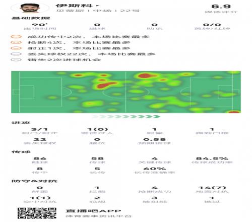 伊斯科战旧主数据：4次关键传球，4次抢断，2次错失良机，1次中柱