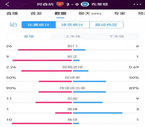 优势明显！阿森纳2-0布莱顿全场数据：射门26-6，射正9-1