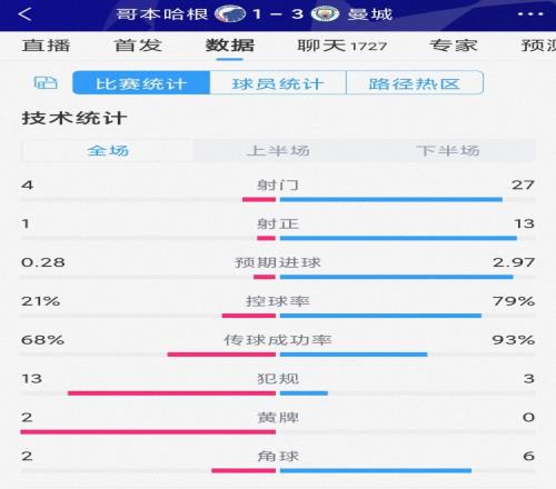 曼城3-1哥本哈根全场数据：蓝月狂射27脚，哥本哈根13次犯规2黄牌