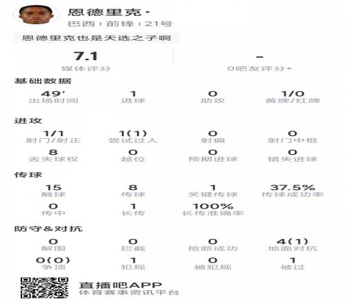 连场替补建功，恩德里克本场数据：1次射门即破门，1次关键传球