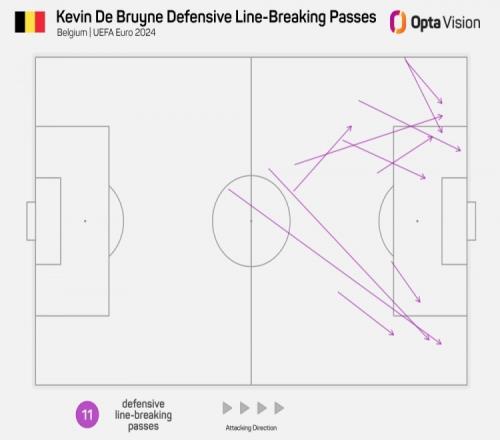 欧洲杯德布劳内突破防线传球11次中场球员里居首，传给多库5次