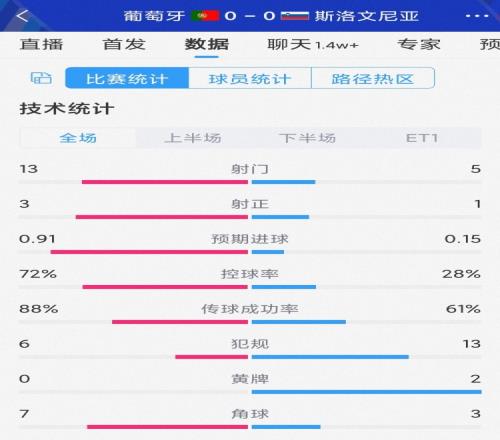 共计仅4次射正，葡萄牙vs斯洛文尼亚90分数据：射门13-5，射正3-1