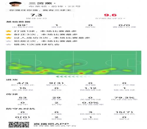 三笘薫本场数据：1粒进球+造红牌，4射3正，1次错失良机