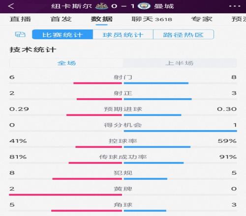 曼城vs纽卡半场数据：射门8-6，射正3-2，曼城控球率近六成