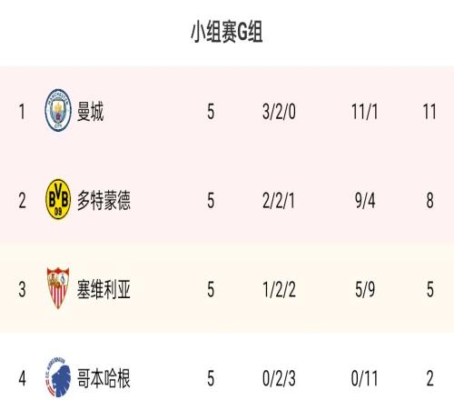 欧冠G组:塞维确定进欧联,曼城锁定头名&多特小组第二出线