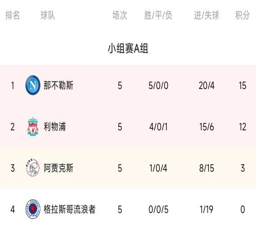 欧冠A组积分榜:利物浦提前一轮出线 阿贾克斯无缘16强