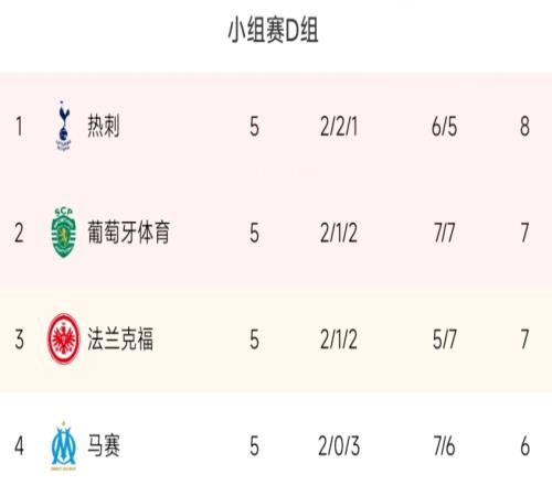 欧冠D组：热刺、葡体末轮打平出线，法兰克福、马赛末轮赢球出线