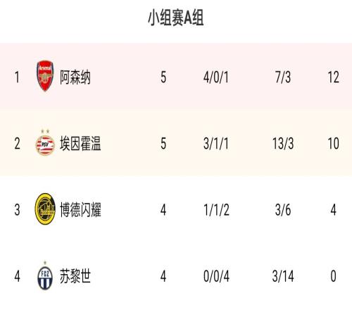 欧联A组:阿森纳四连胜终结仍居首,末轮赢球即头名出线