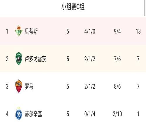 欧联C组:贝蒂斯头名出线,罗马仍第三&末轮赢球才能进附加赛