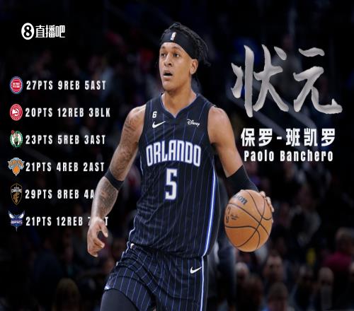 无愧状元!班凯罗NBA生涯前6场都至少得到20分 历史第6位!