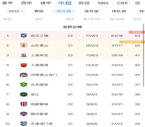 中超积分:武汉三镇先赛1场仅领先3分,山东泰山明日有望追平积分