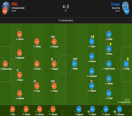 巴黎vs特鲁瓦评分：内马尔8.5队内最高 姆巴佩梅西均获8.1分