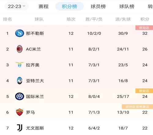 意甲积分榜：那不勒斯8连胜领跑，国米4连胜暂第5，尤文3连胜第7