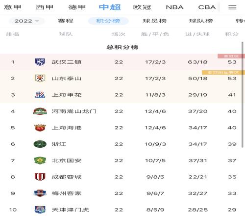 中超积分榜:泰山积分追平榜首,和三镇同积53分!悬念再起