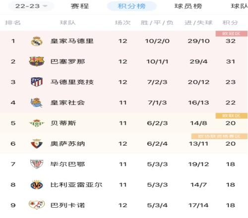 西甲积分榜:皇马1分优势领跑,联赛4连胜遭终结