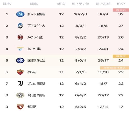 意甲积分榜：米兰输球仍居第三，距榜首那不勒斯6分
